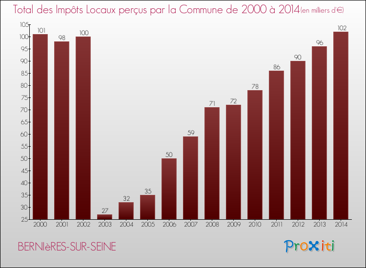 Evolution des Impôts Locaux pour la commune de BERNIèRES-SUR-SEINE de 2000 à 2014 Evolution des Impôts Locaux pour BERNIèRES-SUR-SEINE de 2000 à 2014