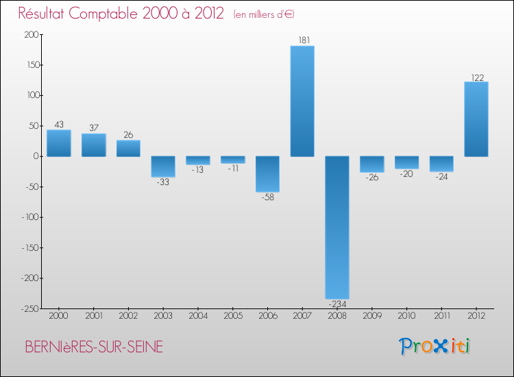 Evolution du résultat comptable pour la commune de BERNIèRES-SUR-SEINE de 2000 à 2012 Evolution du résultat comptable pour BERNIèRES-SUR-SEINE de 2000 à 2012