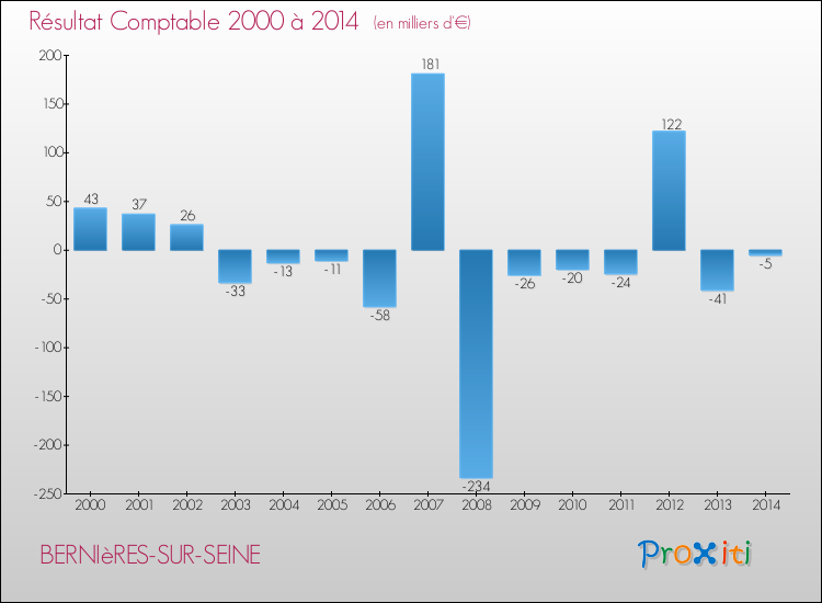 Evolution du résultat comptable pour la commune de BERNIèRES-SUR-SEINE de 2000 à 2014 Evolution du résultat comptable pour BERNIèRES-SUR-SEINE de 2000 à 2014