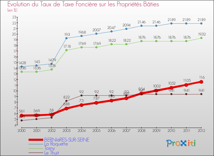 Evolution du taux de la taxe foncière sur le bati pour BERNIèRES-SUR-SEINE et les communes proches de 2000 à 2012 Comparaison des taux de taxe foncière sur le bati pour BERNIèRES-SUR-SEINE et les communes voisines de 2000 à 2012