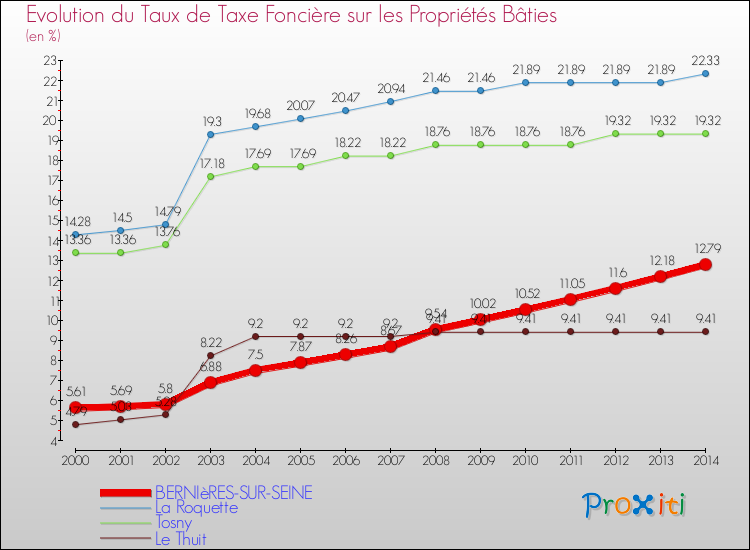 Evolution du taux de la taxe foncière sur le bati pour BERNIèRES-SUR-SEINE et les communes proches de 2000 à 2014 Comparaison des taux de taxe foncière sur le bati pour BERNIèRES-SUR-SEINE et les communes voisines de 2000 à 2014