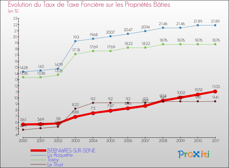 Evolution du taux de la taxe foncière sur le bati pour BERNIèRES-SUR-SEINE et les communes proches Comparaison des taux de taxe foncière sur le bati pour BERNIèRES-SUR-SEINE et les communes voisines