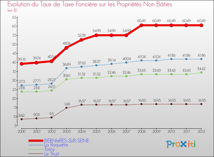 Evolution du taux de la taxe foncière sur les immeubles et terrains non batis pour BERNIèRES-SUR-SEINE et les communes proches de 2000 à 2012 Comparaison des taux de la taxe foncière sur les immeubles et terrains non batis pour BERNIèRES-SUR-SEINE et les communes voisines de 2000 à 2012