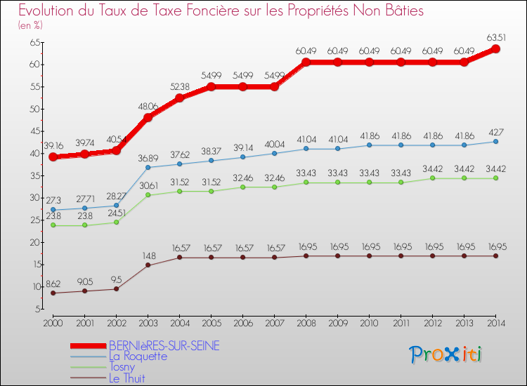 Evolution du taux de la taxe foncière sur les immeubles et terrains non batis pour BERNIèRES-SUR-SEINE et les communes proches de 2000 à 2014 Comparaison des taux de la taxe foncière sur les immeubles et terrains non batis pour BERNIèRES-SUR-SEINE et les communes voisines de 2000 à 2014