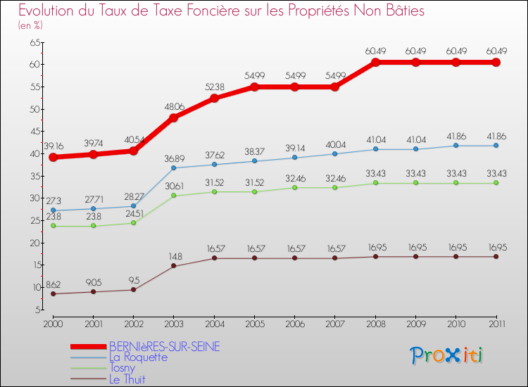 Evolution du taux de la taxe foncière sur les immeubles et terrains non batis pour BERNIèRES-SUR-SEINE et les communes proches Comparaison des taux de la taxe foncière sur les immeubles et terrains non batis pour BERNIèRES-SUR-SEINE et les communes voisines