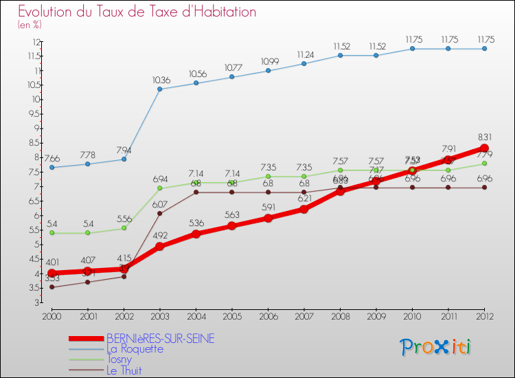Evolution du taux de la taxe d'habitation pour BERNIèRES-SUR-SEINE et les communes proches Comparaison des taux de la taxe d'habitation pour BERNIèRES-SUR-SEINE et les communes voisines