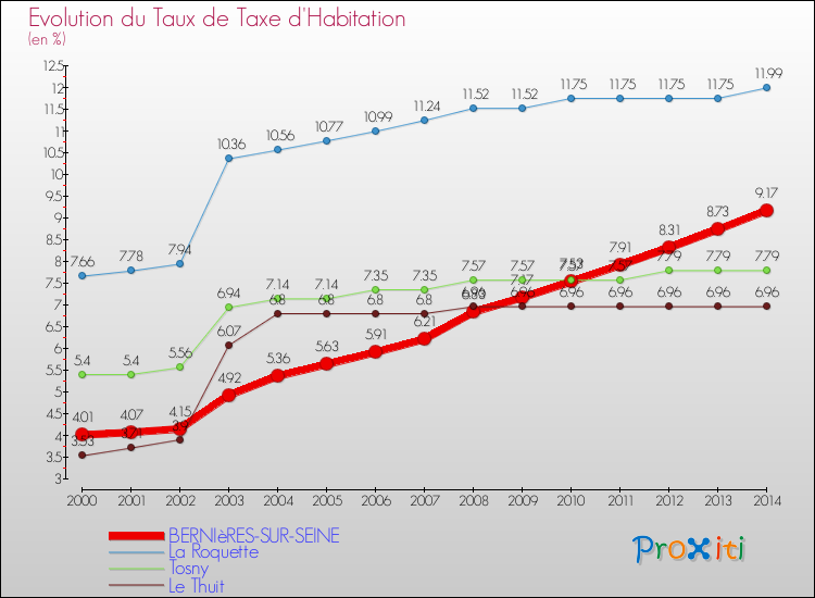 Evolution du taux de la taxe d'habitation pour BERNIèRES-SUR-SEINE et les communes proches de 2000 à 2014 Comparaison des taux de la taxe d'habitation pour BERNIèRES-SUR-SEINE et les communes voisines de 2000 à 2014