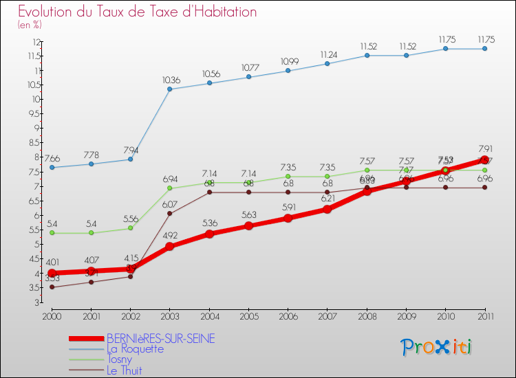 Evolution du taux de la taxe d'habitation pour BERNIèRES-SUR-SEINE et les communes proches Comparaison des taux de la taxe d'habitation pour BERNIèRES-SUR-SEINE et les communes voisines