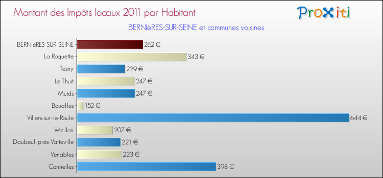 Montant des impôts locaux par Habitant pour BERNIèRES-SUR-SEINE et les communes proches Comparaison des impôts locaux par habitant pour BERNIèRES-SUR-SEINE et les communes voisines