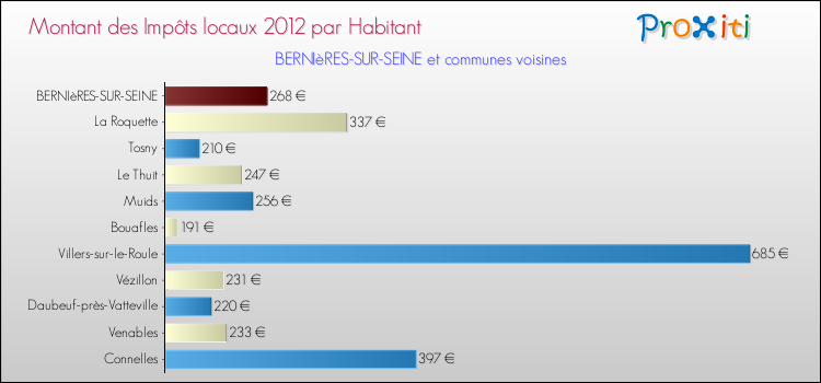 Montant des impôts locaux par Habitant pour BERNIèRES-SUR-SEINE et les communes proches Comparaison des impôts locaux par habitant pour BERNIèRES-SUR-SEINE et les communes voisines