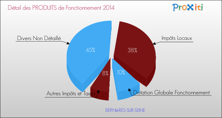 Décomposition du Budget de Fonctionnement 2014 de la commune de BERNIèRES-SUR-SEINE Budget de Fonctionnement 2014 pour la commune de BERNIèRES-SUR-SEINE