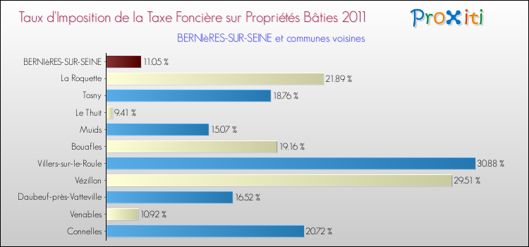 Taux d'imposition de la taxe foncière sur le bati 2011 pour BERNIèRES-SUR-SEINE et les communes proches Comparaison des taux d'imposition de la taxe foncière sur le bati 2011 pour BERNIèRES-SUR-SEINE et les communes voisines