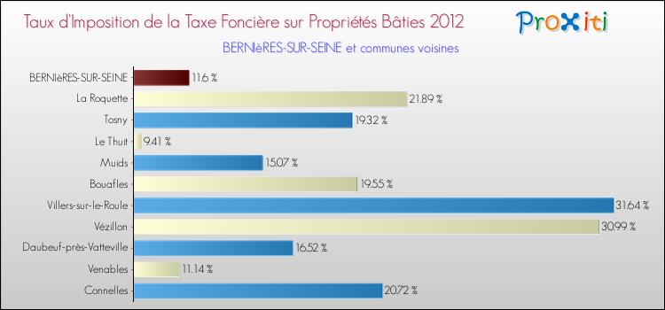 Taux d'imposition de la taxe foncière sur le bati 2012 pour BERNIèRES-SUR-SEINE et les communes proches Comparaison des taux d'imposition de la taxe foncière sur le bati 2012 pour BERNIèRES-SUR-SEINE et les communes voisines