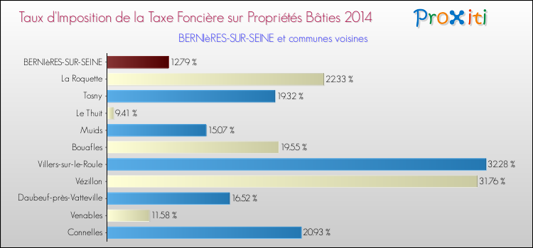 Taux d'imposition de la taxe foncière sur le bati 2014 pour BERNIèRES-SUR-SEINE et les communes proches Comparaison des taux d'imposition de la taxe foncière sur le bati 2014 pour BERNIèRES-SUR-SEINE et les communes voisines