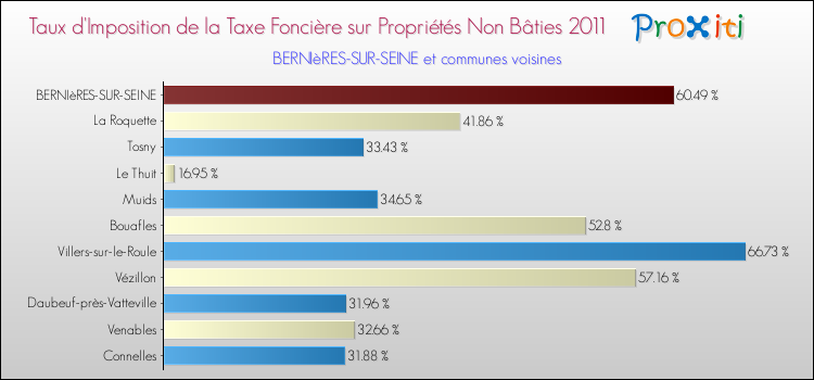 Taux d'imposition de la taxe foncière sur les immeubles et terrains non batis 2011 pour BERNIèRES-SUR-SEINE et les communes proches Comparaison des taux d'imposition de la taxe foncière sur les immeubles et terrains non batis 2011 pour BERNIèRES-SUR-SEINE et les communes voisines
