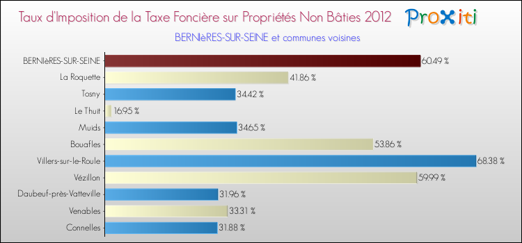 Taux d'imposition de la taxe foncière sur les immeubles et terrains non batis 2012 pour BERNIèRES-SUR-SEINE et les communes proches Comparaison des taux d'imposition de la taxe foncière sur les immeubles et terrains non batis 2012 pour BERNIèRES-SUR-SEINE et les communes voisines