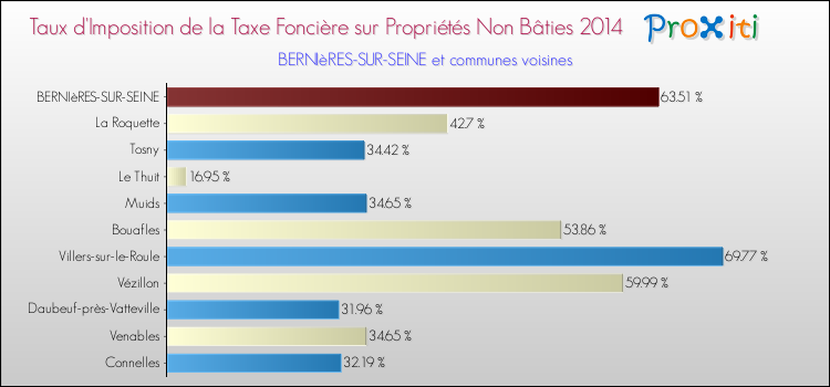 Taux d'imposition de la taxe foncière sur les immeubles et terrains non batis 2014 pour BERNIèRES-SUR-SEINE et les communes proches Comparaison des taux d'imposition de la taxe foncière sur les immeubles et terrains non batis 2014 pour BERNIèRES-SUR-SEINE et les communes voisines