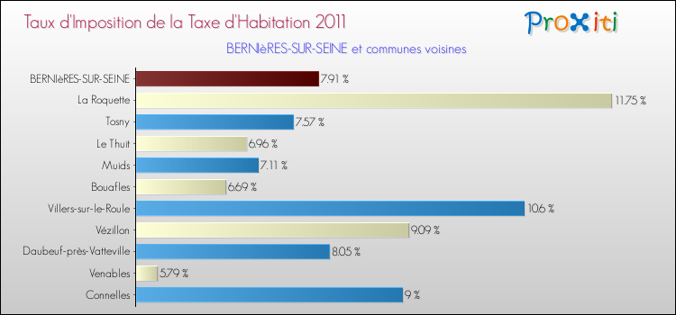 Taux d'imposition de la taxe d'habitation 2011 pour BERNIèRES-SUR-SEINE et les communes proches Comparaison des taux d'imposition de la taxe d'habitation 2011 pour BERNIèRES-SUR-SEINE et les communes voisines