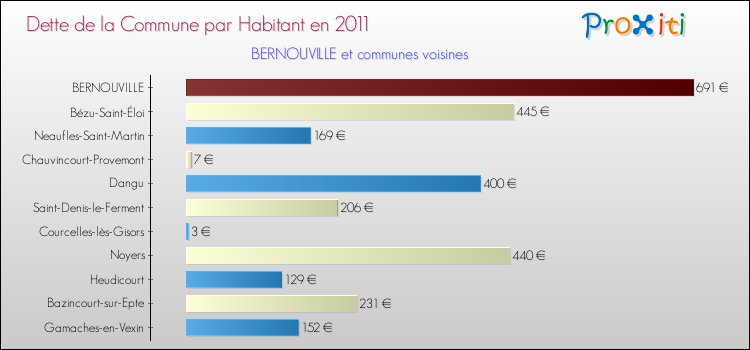 Dette par habitant de la commune en 2011 pour BERNOUVILLE et les communes proches Comparaison de la dette par habitant de la commune en 2011 pour BERNOUVILLE et les communes voisines