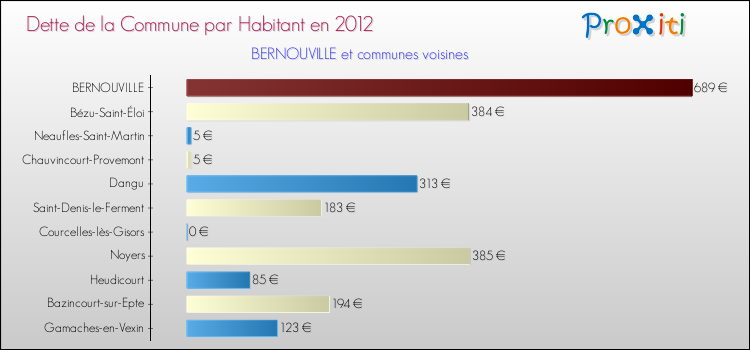 Dette par habitant de la commune en 2012 pour BERNOUVILLE et les communes proches Comparaison de la dette par habitant de la commune en 2012 pour BERNOUVILLE et les communes voisines