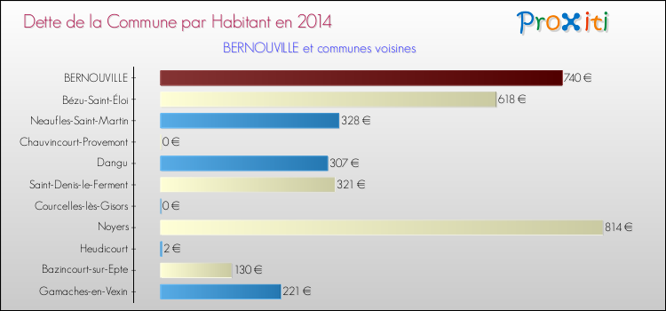 Dette par habitant de la commune en 2014 pour BERNOUVILLE et les communes proches Comparaison de la dette par habitant de la commune en 2014 pour BERNOUVILLE et les communes voisines