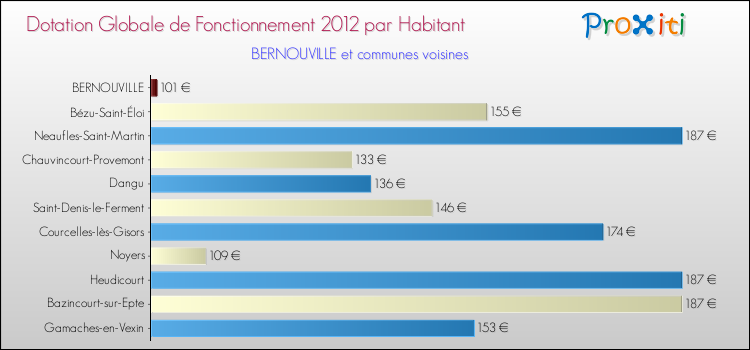 Montant des dotations globales de fonctionnement DGF par Habitant pour BERNOUVILLE et les communes proches Comparaison des des dotations globales de fonctionnement DGF par habitant pour BERNOUVILLE et les communes voisines