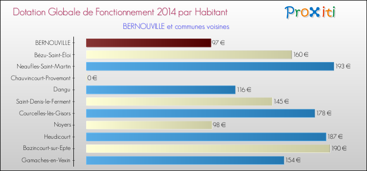Montant des dotations globales de fonctionnement DGF par Habitant pour BERNOUVILLE et les communes proches en 2014. Comparaison des des dotations globales de fonctionnement DGF par habitant pour BERNOUVILLE et les communes voisines en 2014.