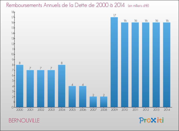 Evolution de l'annuité de la dette pour la commune de BERNOUVILLE de 2000 à 2014 Annuités de la dette pour BERNOUVILLE de 2000 à 2014