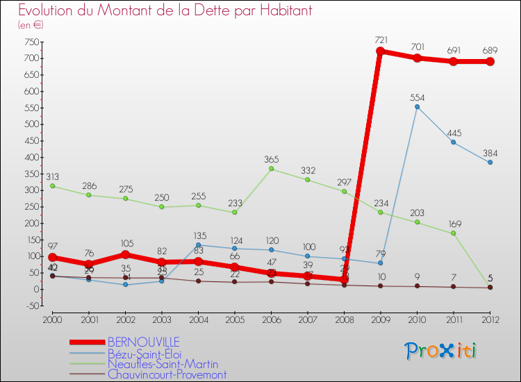 Evolution de la dette par habitant pour la commune de BERNOUVILLE et les communes proches de 2000 à 2012 Comparaison de la dette par habitant pour BERNOUVILLE et les communes voisines de 2000 à 2012