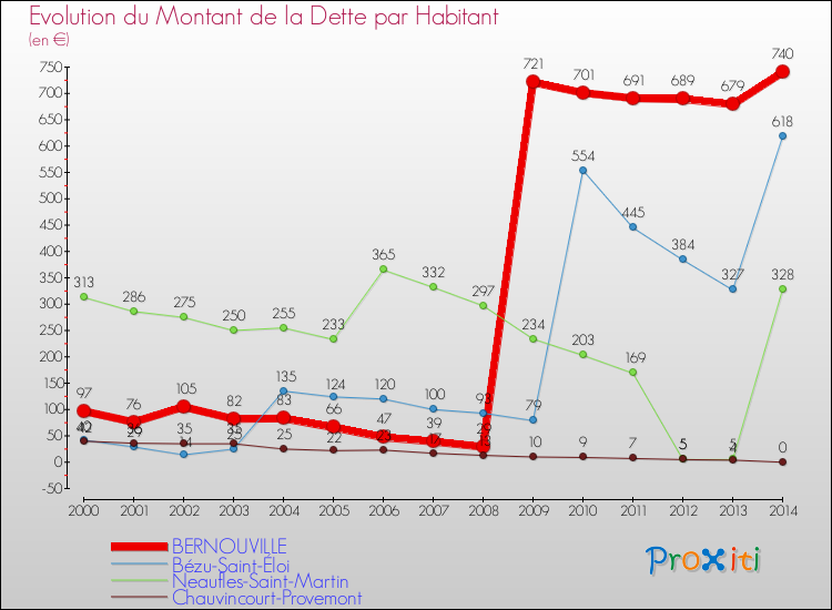 Evolution de la dette par habitant pour la commune de BERNOUVILLE et les communes proches de 2000 à 2014 Comparaison de la dette par habitant pour BERNOUVILLE et les communes voisines de 2000 à 2014