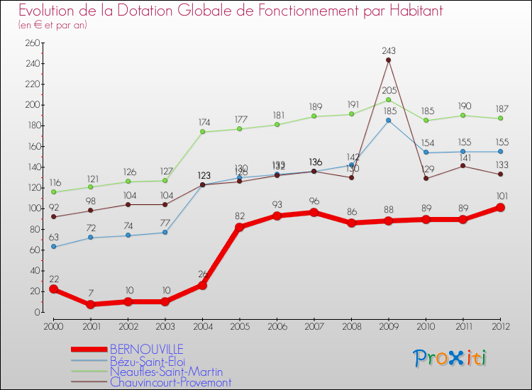 Evolution et montant de la dotation globale de fonctionnement par Habitant pour BERNOUVILLE et les communes proches Comparaison des dotations globales de fonctionnement par habitant pour BERNOUVILLE et les communes voisines