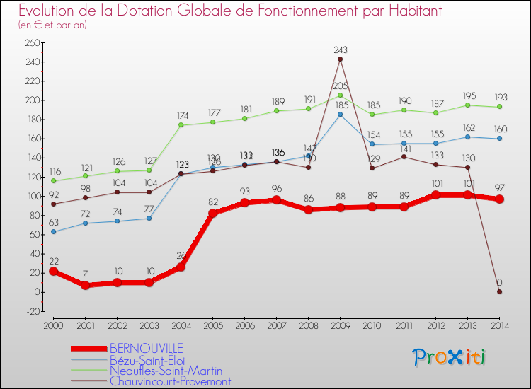 Evolution et montant de la dotation globale de fonctionnement par Habitant pour BERNOUVILLE et les communes proches de 2000 à 2014. Comparaison des dotations globales de fonctionnement par habitant pour BERNOUVILLE et les communes voisines de 2000 à 2014.