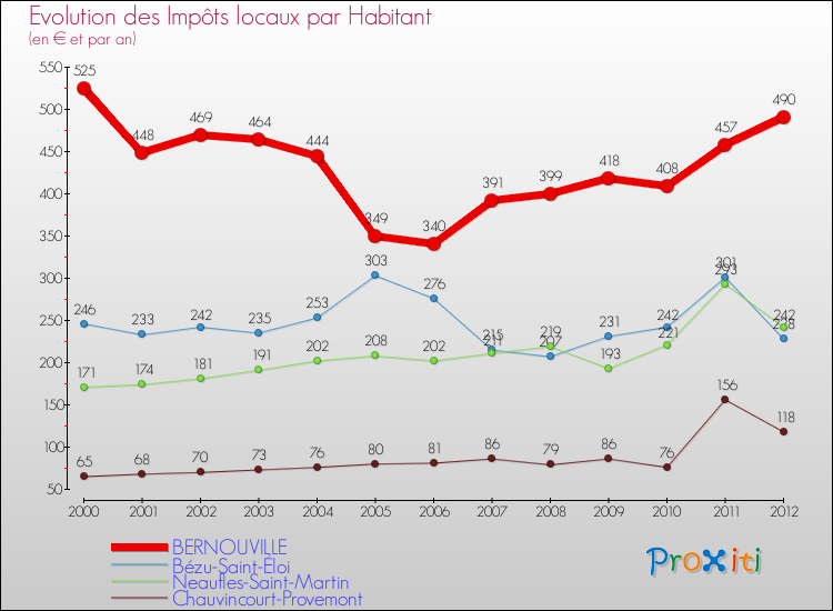 Evolution et montant des impôts locaux par Habitant pour BERNOUVILLE et les communes proches Comparaison des impôts locaux par habitant pour BERNOUVILLE et les communes voisines