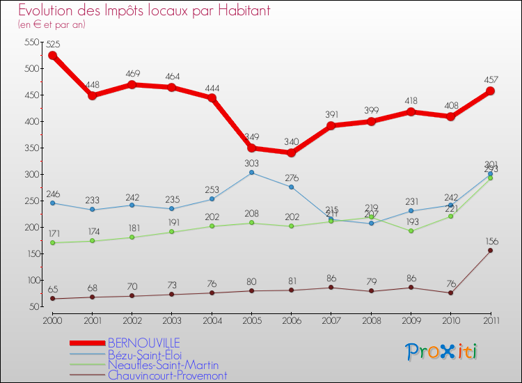 Evolution et montant des impôts locaux par Habitant pour BERNOUVILLE et les communes proches Comparaison des impôts locaux par habitant pour BERNOUVILLE et les communes voisines