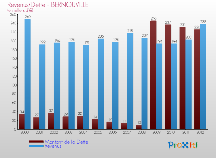 Evolution comparée de la dette et des revenus pour la commune de BERNOUVILLE de 2000 à 2012 Comparaison de la dette et des revenus pour BERNOUVILLE de 2000 à 2012