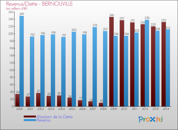 Evolution comparée de la dette et des revenus pour la commune de BERNOUVILLE de 2000 à 2014 Comparaison de la dette et des revenus pour BERNOUVILLE de 2000 à 2014