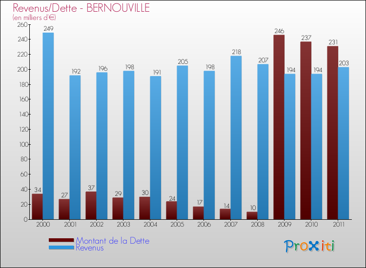 Evolution comparée de la dette et des revenus pour la commune de BERNOUVILLE de 2000 à 2011 Comparaison de la dette et des revenus pour BERNOUVILLE de 2000 à 2011