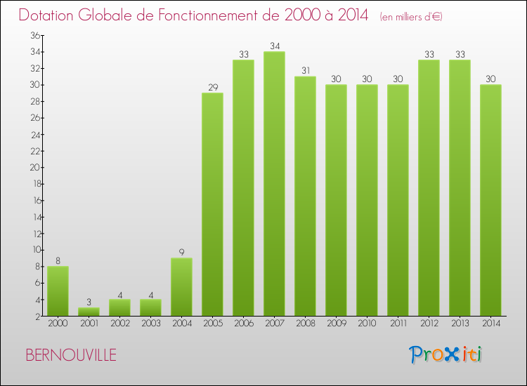 Evolution du montant de la Dotation Globale de Fonctionnement pour la commune de BERNOUVILLE de 2000 à 2014 Evolution du montant de la Dotation Globale de Fonctionnement pour BERNOUVILLE de 2000 à 2014
