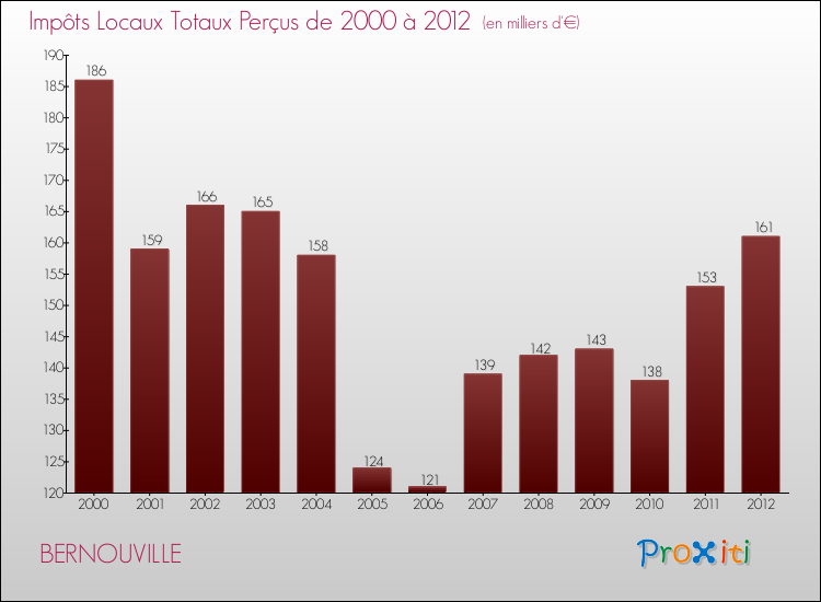 Evolution des Impôts Locaux pour la commune de BERNOUVILLE de 2000 à 2012 Evolution des Impôts Locaux pour BERNOUVILLE de 2000 à 2012