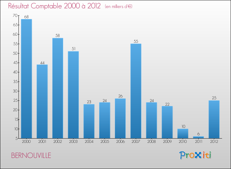 Evolution du résultat comptable pour la commune de BERNOUVILLE de 2000 à 2012 Evolution du résultat comptable pour BERNOUVILLE de 2000 à 2012