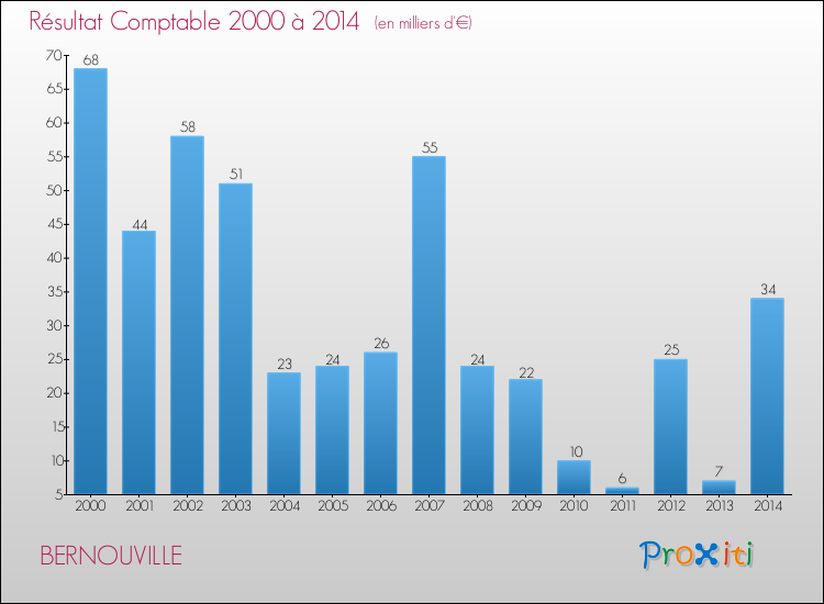 Evolution du résultat comptable pour la commune de BERNOUVILLE de 2000 à 2014 Evolution du résultat comptable pour BERNOUVILLE de 2000 à 2014