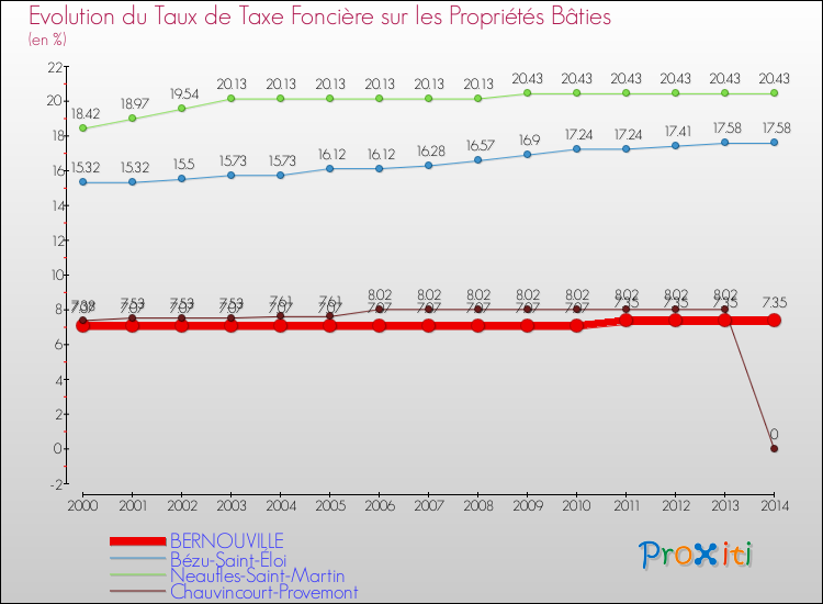 Evolution du taux de la taxe foncière sur le bati pour BERNOUVILLE et les communes proches de 2000 à 2014 Comparaison des taux de taxe foncière sur le bati pour BERNOUVILLE et les communes voisines de 2000 à 2014
