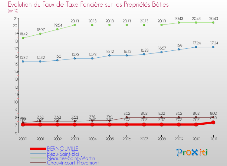 Evolution du taux de la taxe foncière sur le bati pour BERNOUVILLE et les communes proches Comparaison des taux de taxe foncière sur le bati pour BERNOUVILLE et les communes voisines