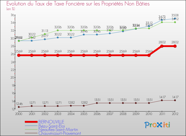 Evolution du taux de la taxe foncière sur les immeubles et terrains non batis pour BERNOUVILLE et les communes proches de 2000 à 2012 Comparaison des taux de la taxe foncière sur les immeubles et terrains non batis pour BERNOUVILLE et les communes voisines de 2000 à 2012