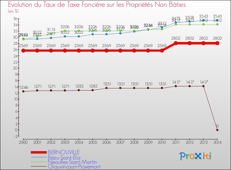 Evolution du taux de la taxe foncière sur les immeubles et terrains non batis pour BERNOUVILLE et les communes proches de 2000 à 2014 Comparaison des taux de la taxe foncière sur les immeubles et terrains non batis pour BERNOUVILLE et les communes voisines de 2000 à 2014