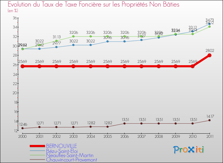 Evolution du taux de la taxe foncière sur les immeubles et terrains non batis pour BERNOUVILLE et les communes proches Comparaison des taux de la taxe foncière sur les immeubles et terrains non batis pour BERNOUVILLE et les communes voisines