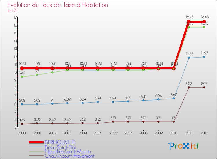 Evolution du taux de la taxe d'habitation pour BERNOUVILLE et les communes proches Comparaison des taux de la taxe d'habitation pour BERNOUVILLE et les communes voisines