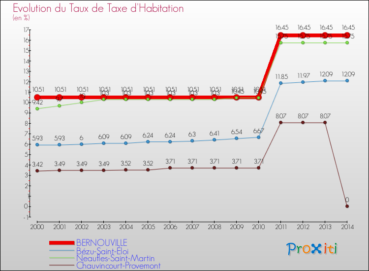 Evolution du taux de la taxe d'habitation pour BERNOUVILLE et les communes proches de 2000 à 2014 Comparaison des taux de la taxe d'habitation pour BERNOUVILLE et les communes voisines de 2000 à 2014