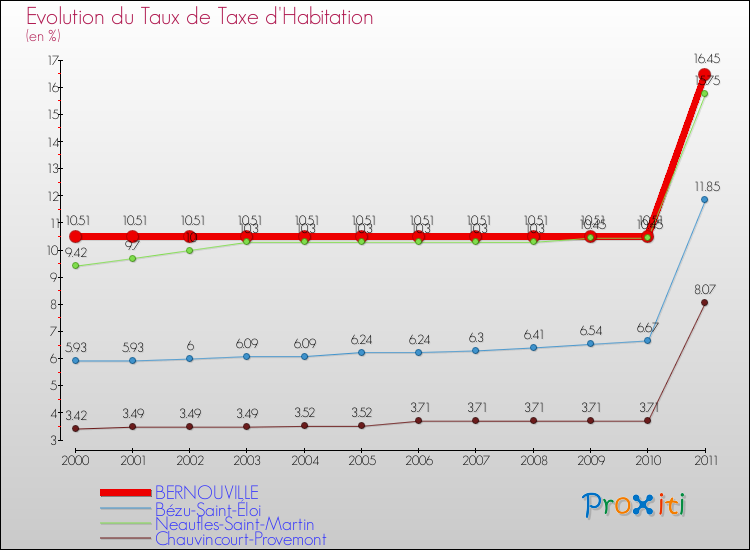 Evolution du taux de la taxe d'habitation pour BERNOUVILLE et les communes proches Comparaison des taux de la taxe d'habitation pour BERNOUVILLE et les communes voisines