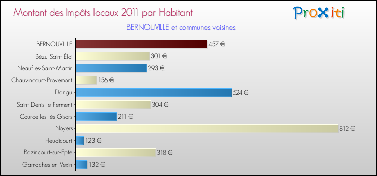 Montant des impôts locaux par Habitant pour BERNOUVILLE et les communes proches Comparaison des impôts locaux par habitant pour BERNOUVILLE et les communes voisines